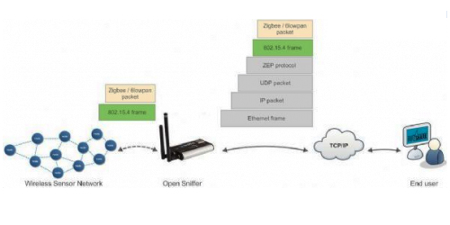 監(jiān)測(cè)WSN網(wǎng)絡(luò)品質(zhì)的Open Sniffer組成架構(gòu)