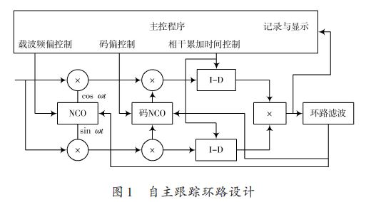 高靈敏度接收機跟蹤環路設計方案