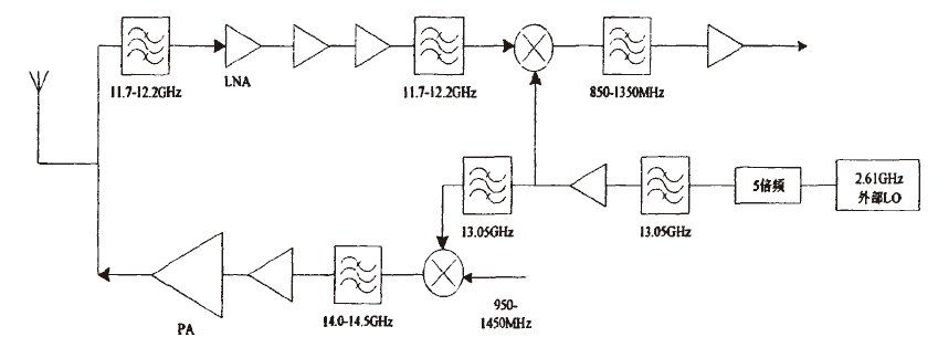 論文：Ku波段衛星通信收發系統射頻前端的研制