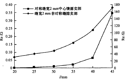 基于非對稱縫隙的射頻標簽天線設計