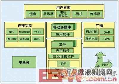 基于Nexperia技術(shù)的NFC手機(jī)設(shè)計