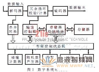 數字系統結構圖