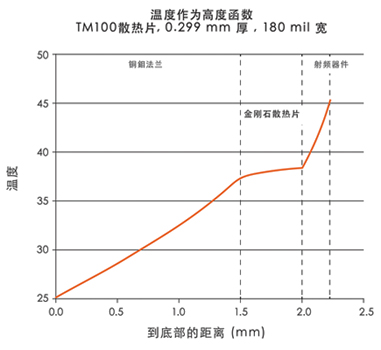 金剛石散熱片的生成方法及在微波射頻領(lǐng)域的應(yīng)用