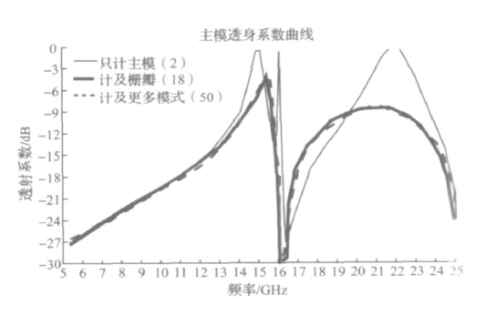 FSS 設(shè)計中柵瓣現(xiàn)象的研究