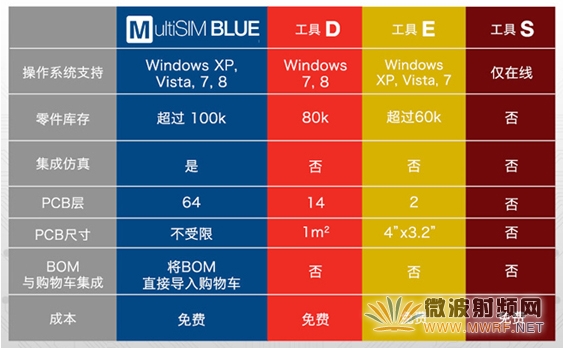 MultiSIM Blue “一站式”解決方案 提升電子研發工程師效率