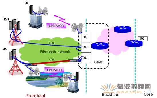 4G網絡中的微波傳輸解決方案