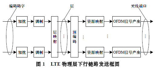 一種LTE 下行鏈路信號檢測算法