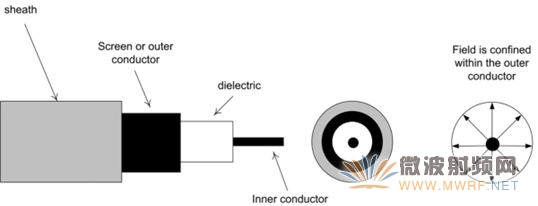 圖1.21 同軸電纜