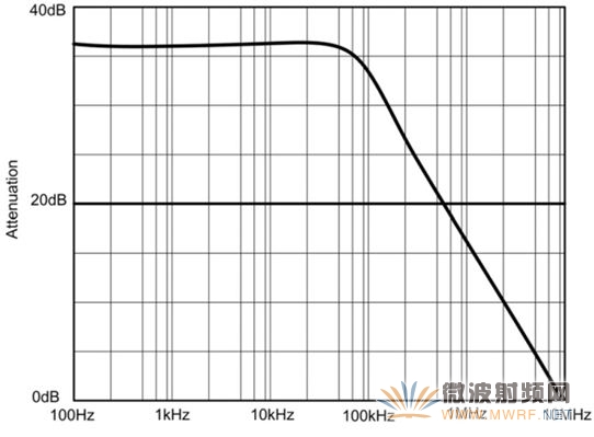 圖1.23 雙絞線的磁場衰減。(數據來源：R.B.Cowdell在1979年IEEE EMC專題論文集第183頁發表的文章“探索雙絞線的秘密”）