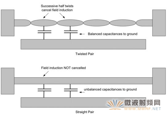 圖1.22：雙絞線的優點。
