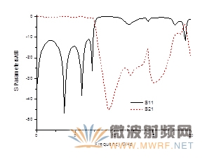 三階CPS低通濾波器頻率特性