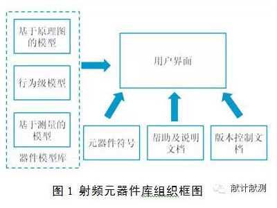 基于ADS的射頻微波元器件模型庫構(gòu)建