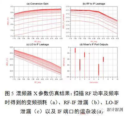 基于ADS的射頻微波元器件模型庫構(gòu)建