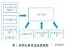 基于ADS的射頻微波元器件模型庫構建