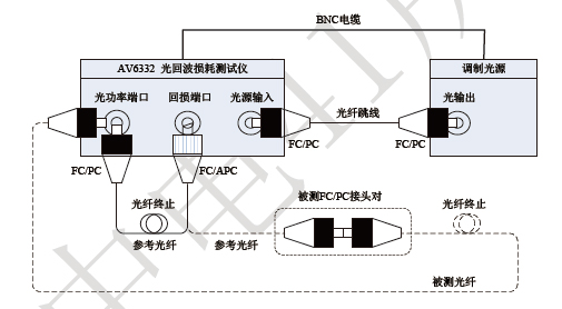 光纖跳線的插入損耗、回波損耗測量