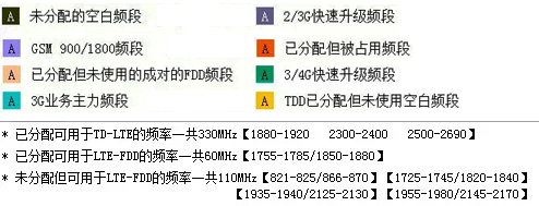 國內無線頻譜分析