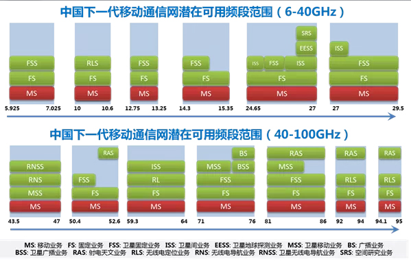 下一代通信系統頻率