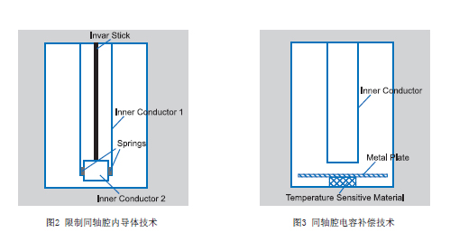 濾波器的溫度補償Temperature Compensation on Filters 