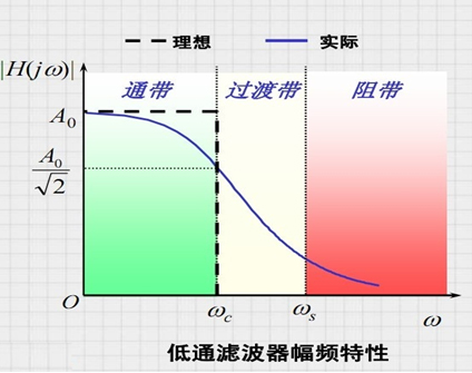 低通無源濾波器仿真和分析