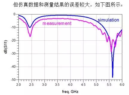 使用自動夾具移除校準技術對天線系統進行精確仿真