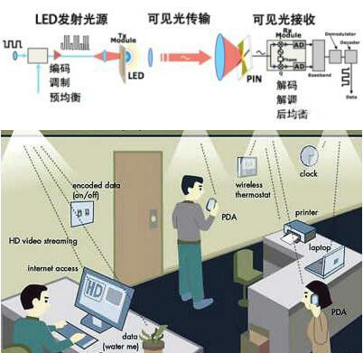 Li-Fi無線光通訊技術會取代Wi-Fi嗎？