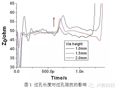 高速PCB單端過孔研究