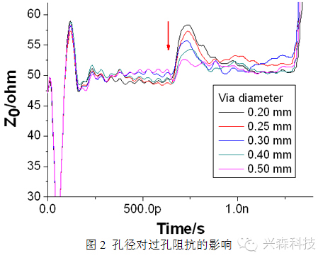 高速PCB單端過孔研究