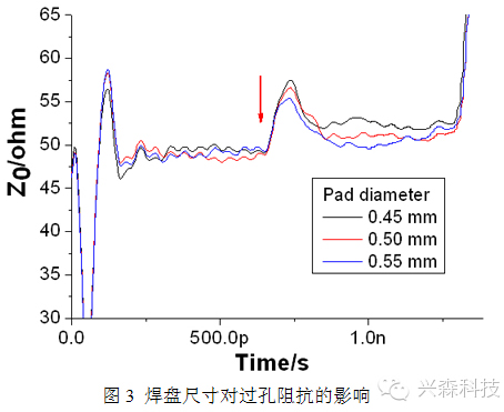 高速PCB單端過孔研究