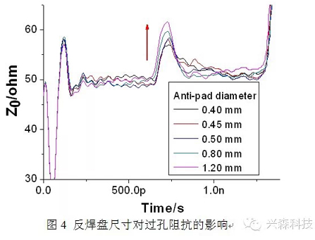 高速PCB單端過孔研究