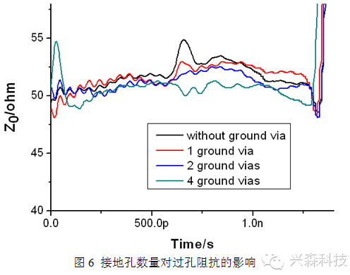 高速PCB單端過孔研究