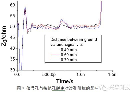 高速PCB單端過孔研究