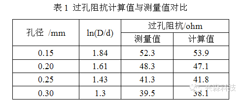 高速PCB單端過孔研究