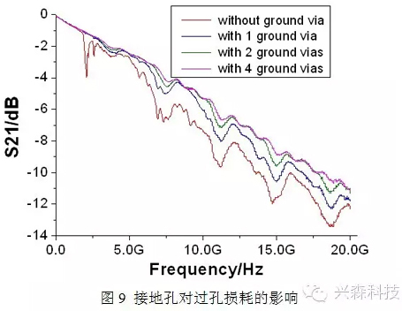 高速PCB單端過孔研究