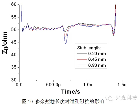 高速PCB單端過孔研究