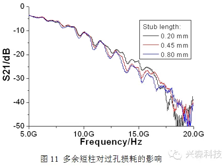 高速PCB單端過孔研究