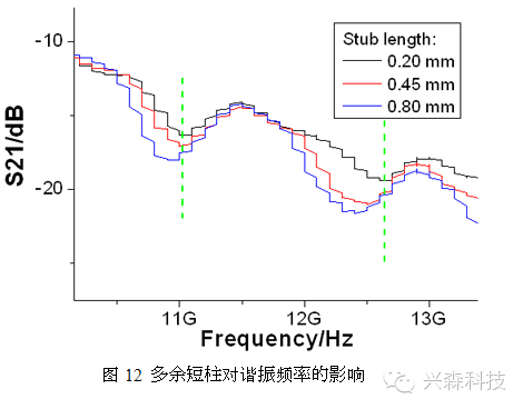 高速PCB單端過孔研究