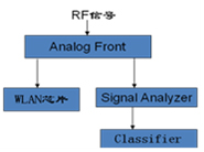無線射頻芯片信號分析處理