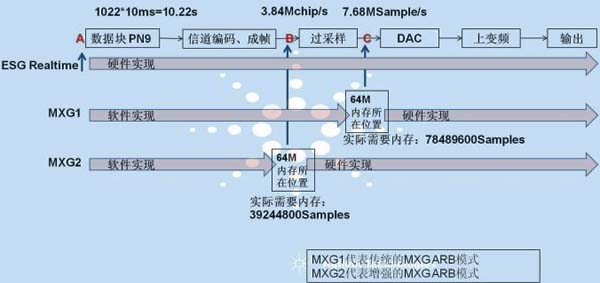 WCDMA上行RMC12.2k信號(hào)生成過(guò)程