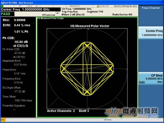 MXG N5182A發(fā)射WCDMA UpLink RMC12.2k性能——EVM