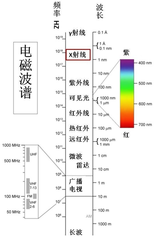 WHO：什么是電磁輻射？--電磁波譜