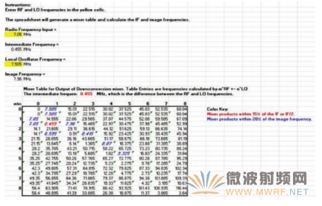 樣本混頻器表，顯示在混頻過程中產生的多種nf1 ±mf2產物，其中f1和f2分別是混頻器的RF輸入和本振輸入頻率。