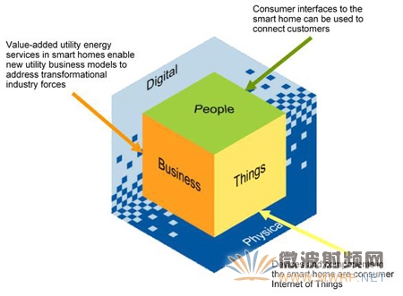 圖1　智慧家庭提供終端顧客公用事業數字化所需要的人與對象?！祿矗篏artner(09/2014)