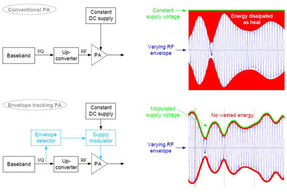 傳統(tǒng)功率放大器和包絡(luò)跟蹤放大器基本原理圖