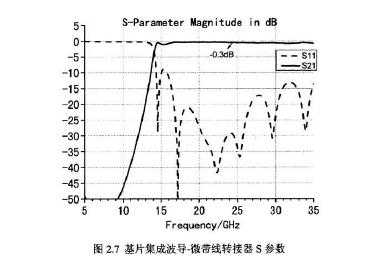 基片集成波導(dǎo)濾波器的研究