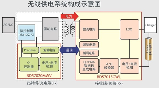 ROHM開發出符合WPC Qi標準中等功率規格的無線供電芯片組