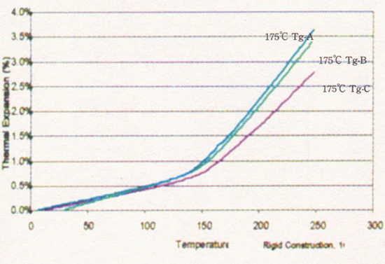此圖說明三種電路板板材的Tg都在175℃