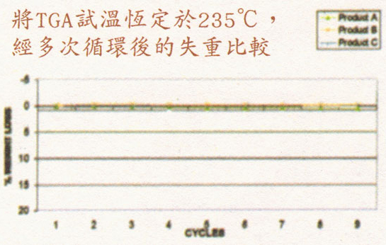 將TGA試溫恒定于235℃ ，經多次循環后的失重比較