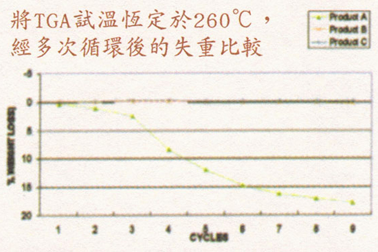 TGA的試驗溫度提升到260℃而模擬電路板無鉛焊接