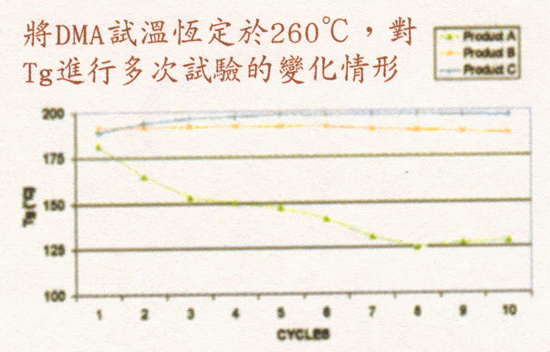 以DMA另行模擬電路板無鉛焊接的260℃高溫情形