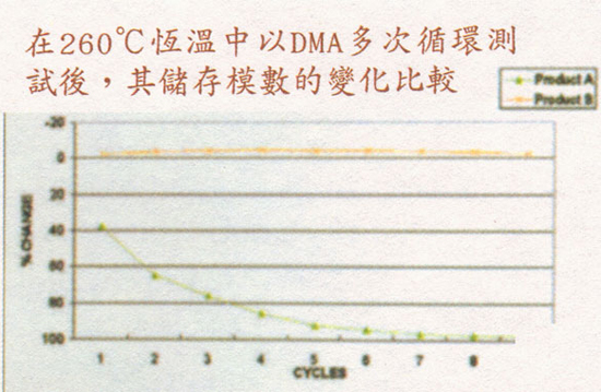 若再將A材與B材模擬260℃之無鉛焊接時，發現DMA試驗后A材儲存模量的下降更為嚴重